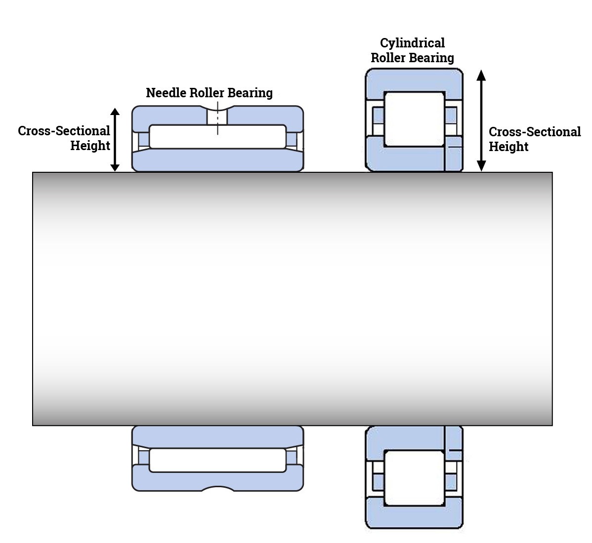 Diagram of how Needle and Cylindrical roller bearings are used