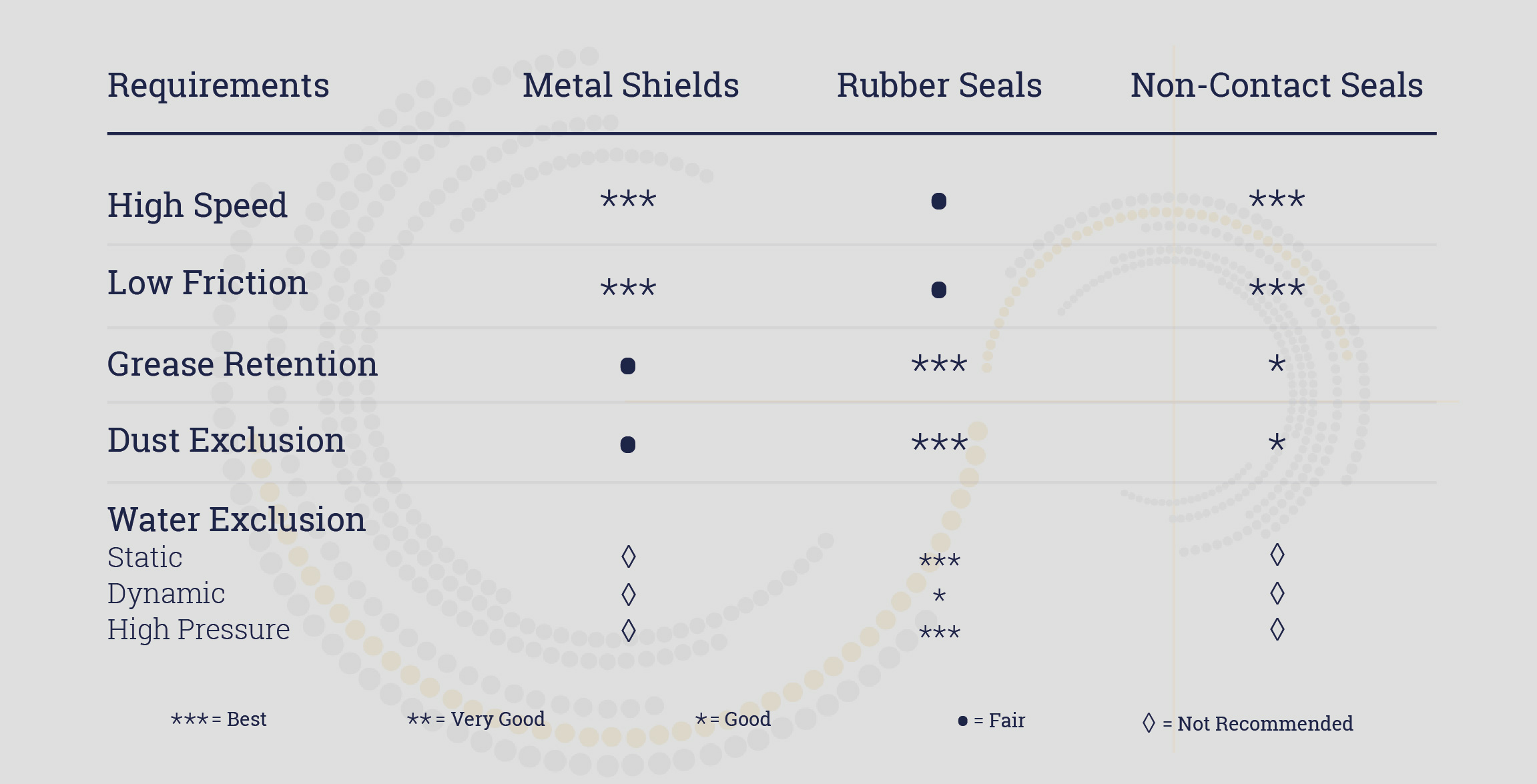 Bearing Requirement Chart